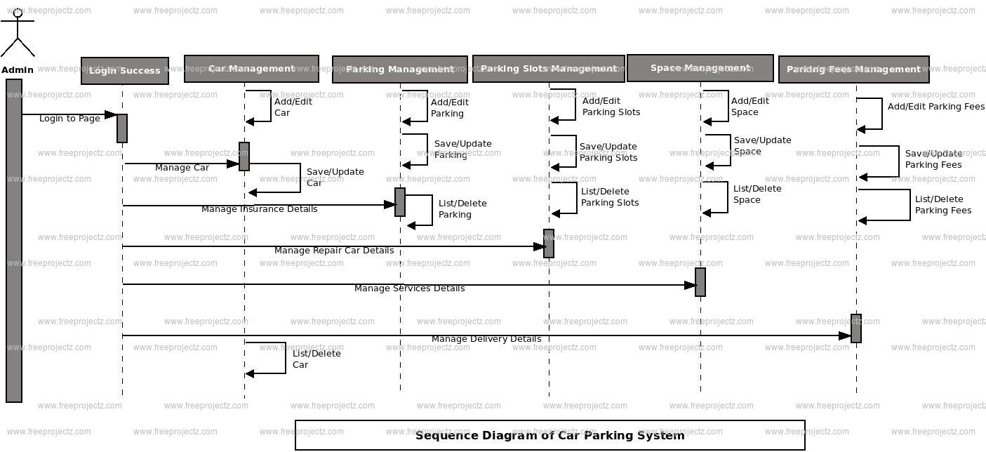 Uml Diagrams For Car Parking System Robhosking Diagram Riset